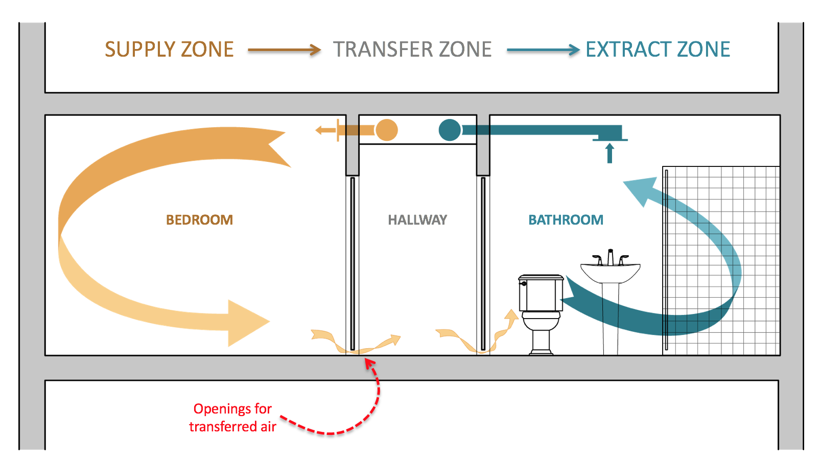 Cascade ventilation diagram