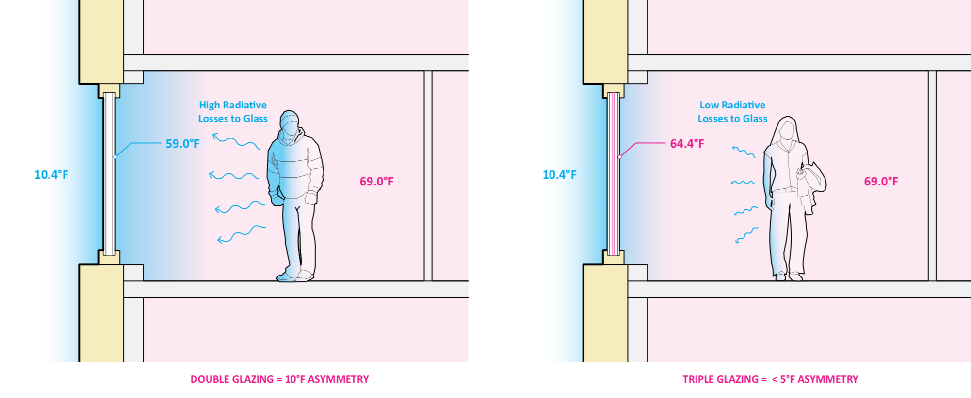 Window thermal comfort diagram